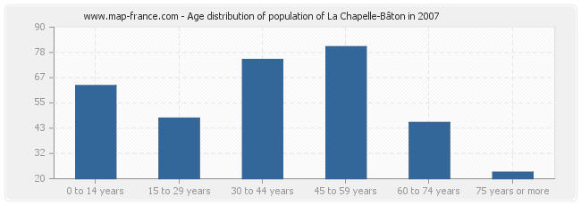 Age distribution of population of La Chapelle-Bâton in 2007